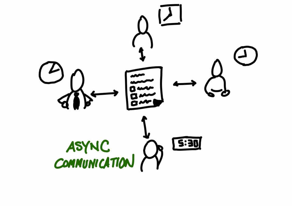Async Communication