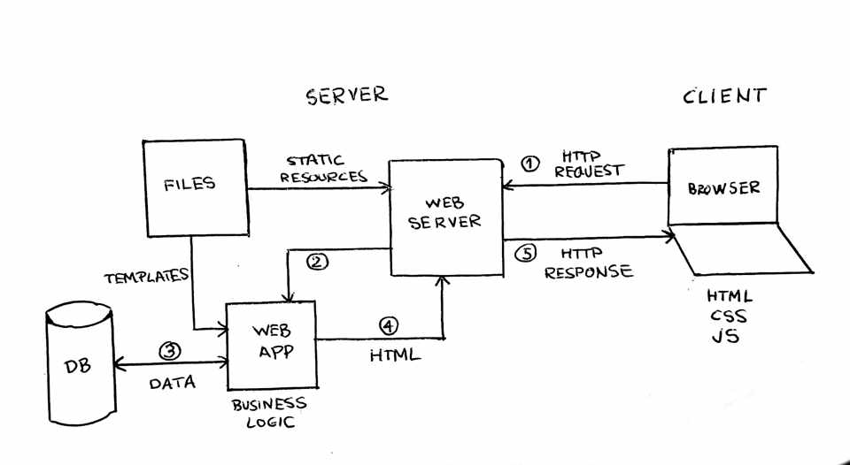 HTTP flow